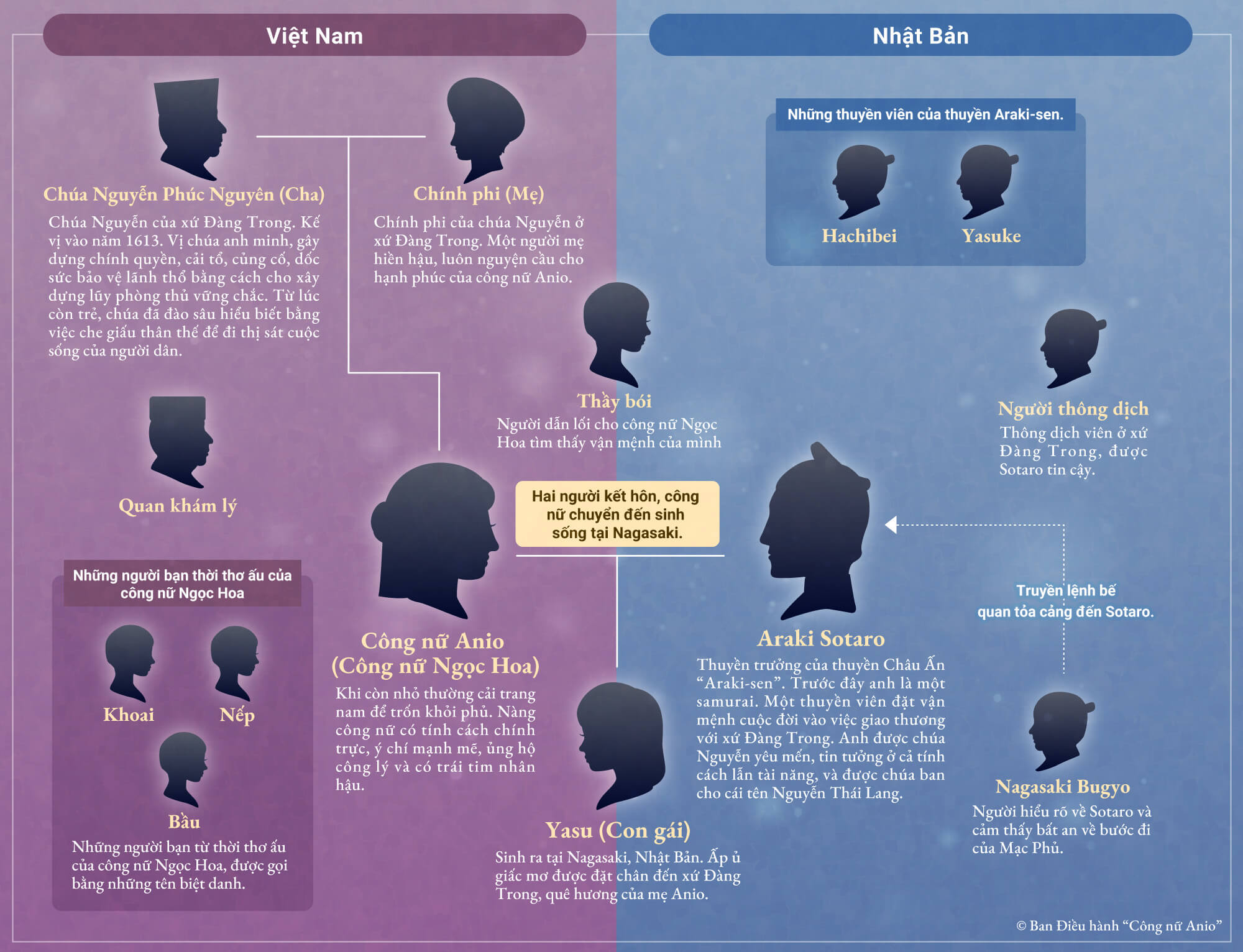 Sơ đồ nhân vật